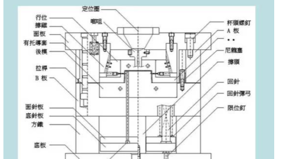 塑膠模具是有哪些結(jié)構(gòu)組成的？