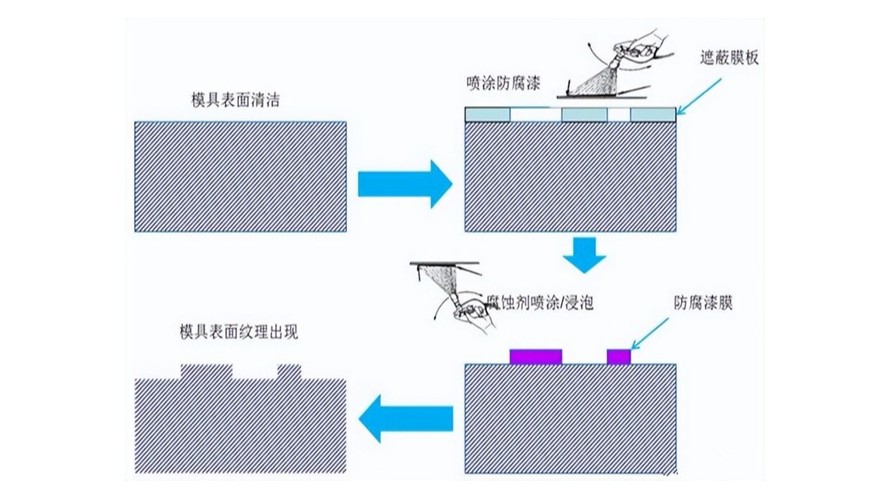 汽車內(nèi)外塑料件上的皮紋要如何定義？