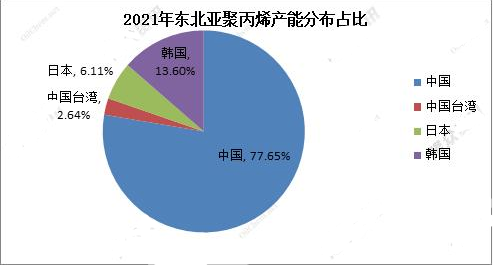 2022年中國(guó)PP行業(yè)全球競(jìng)爭(zhēng)力分析及展望